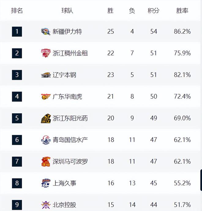 上海男篮再次获胜，继续稳居榜首位置的简单介绍